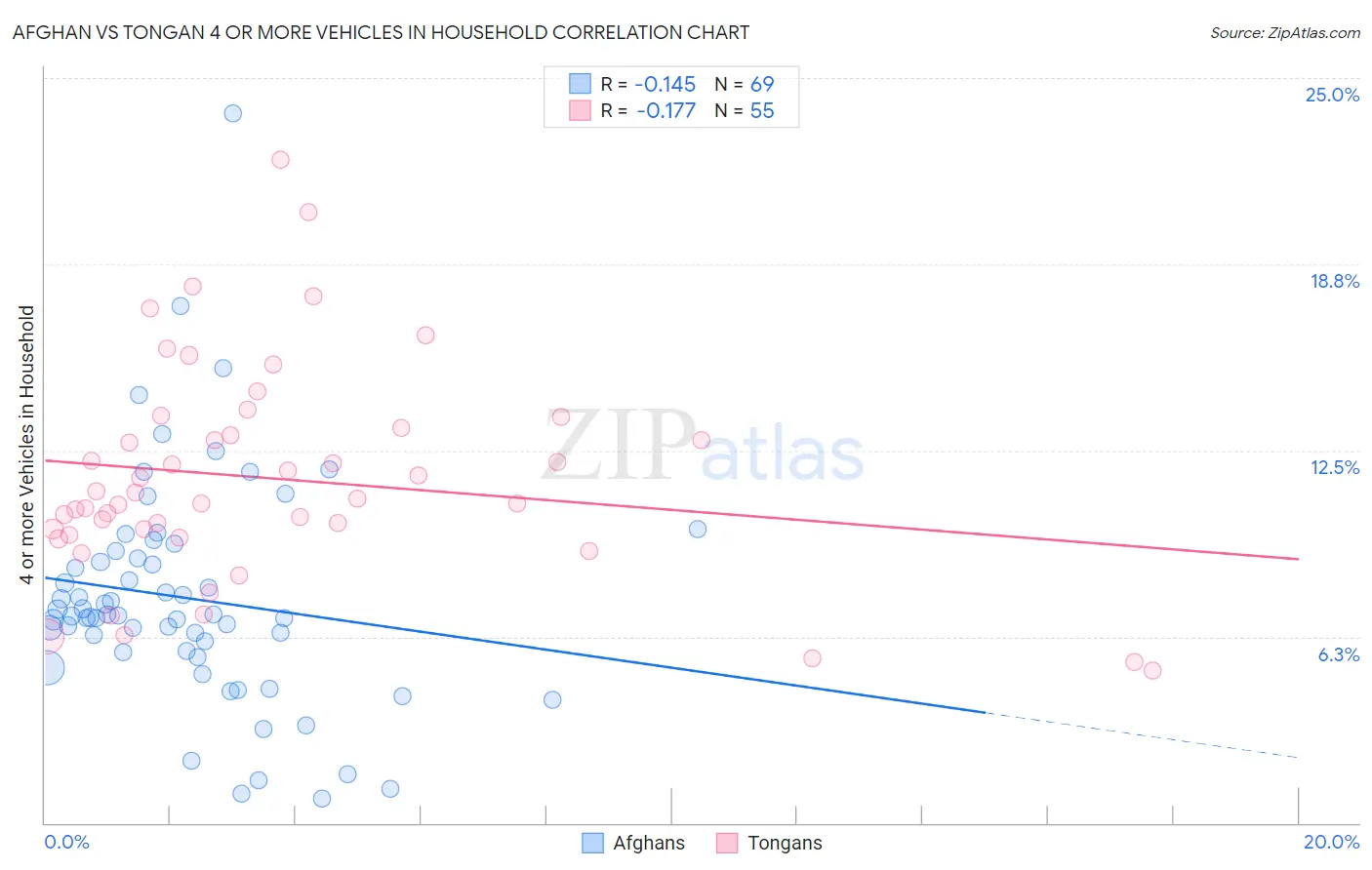 Afghan vs Tongan 4 or more Vehicles in Household