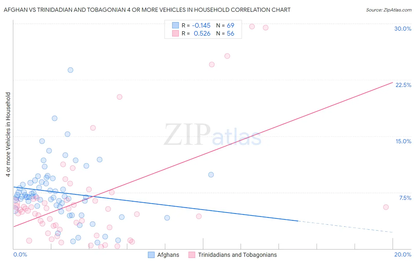 Afghan vs Trinidadian and Tobagonian 4 or more Vehicles in Household