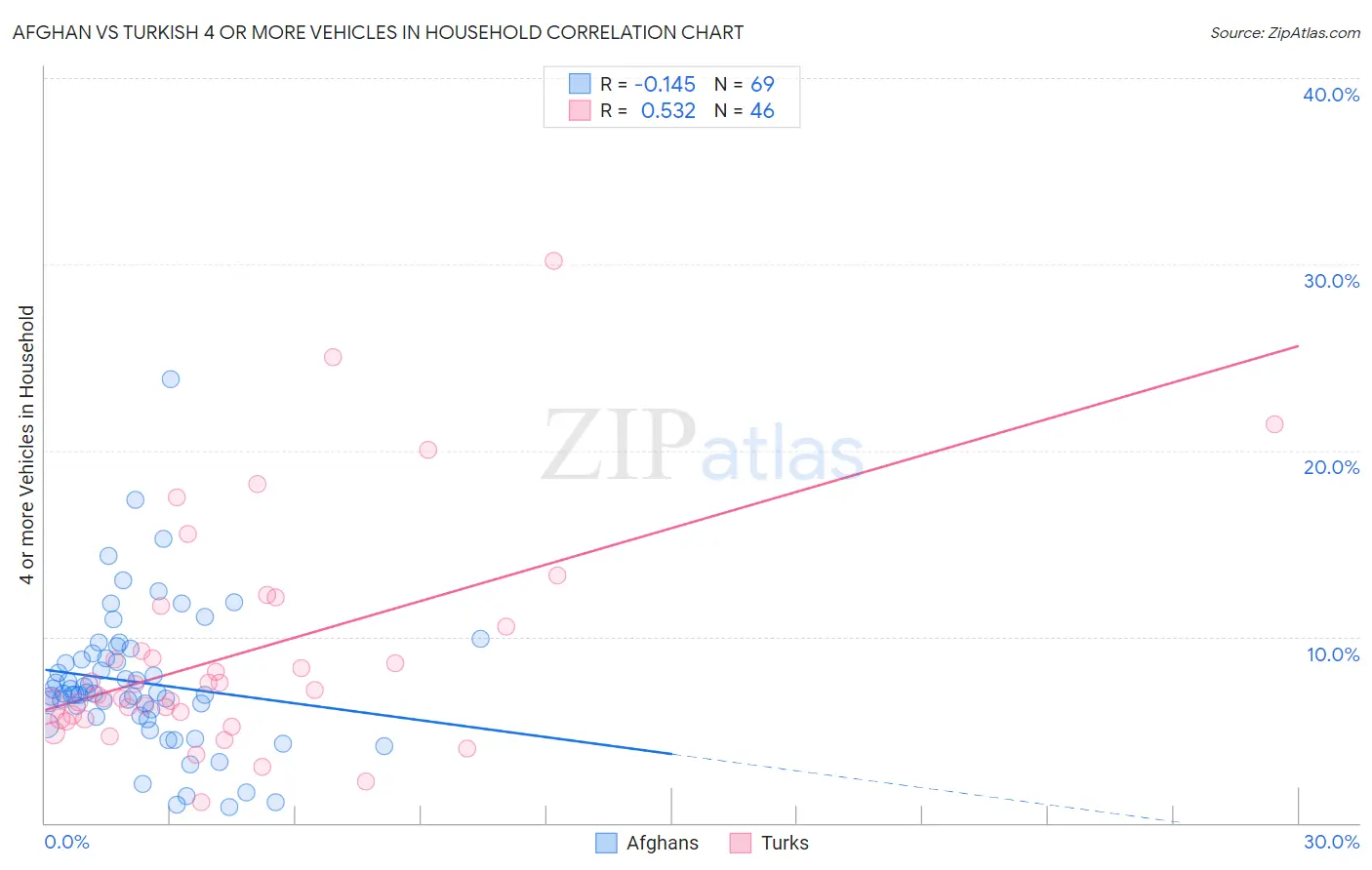 Afghan vs Turkish 4 or more Vehicles in Household