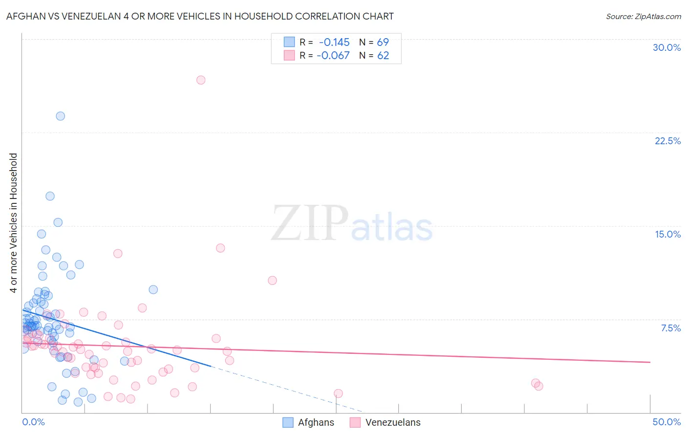 Afghan vs Venezuelan 4 or more Vehicles in Household