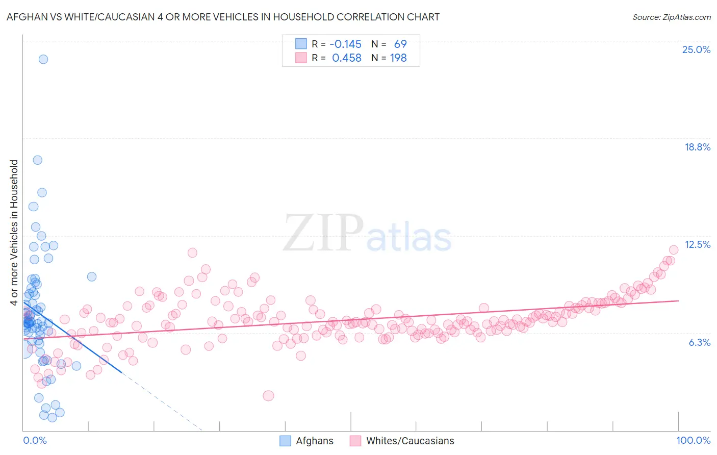 Afghan vs White/Caucasian 4 or more Vehicles in Household