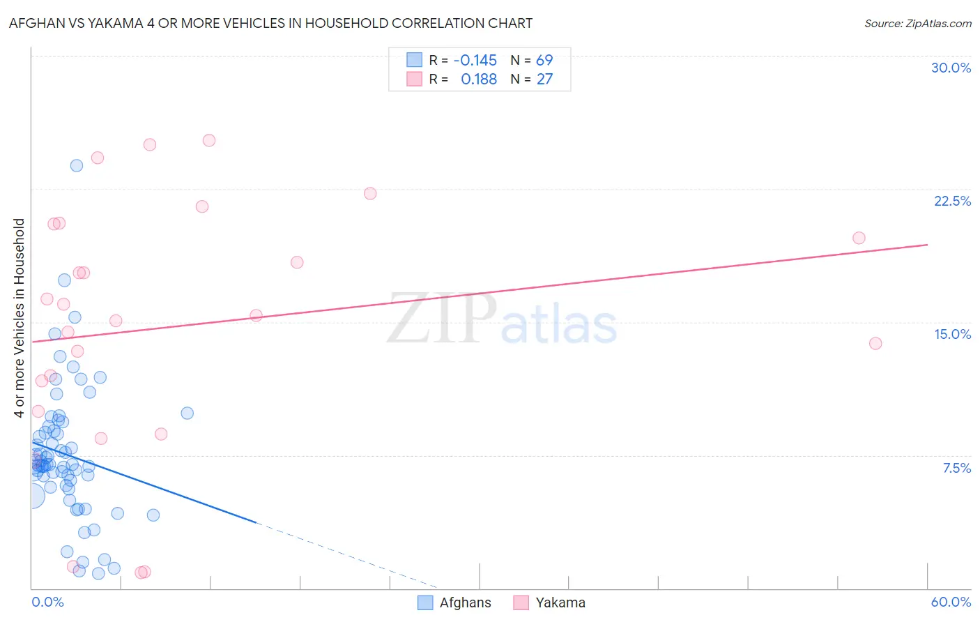 Afghan vs Yakama 4 or more Vehicles in Household