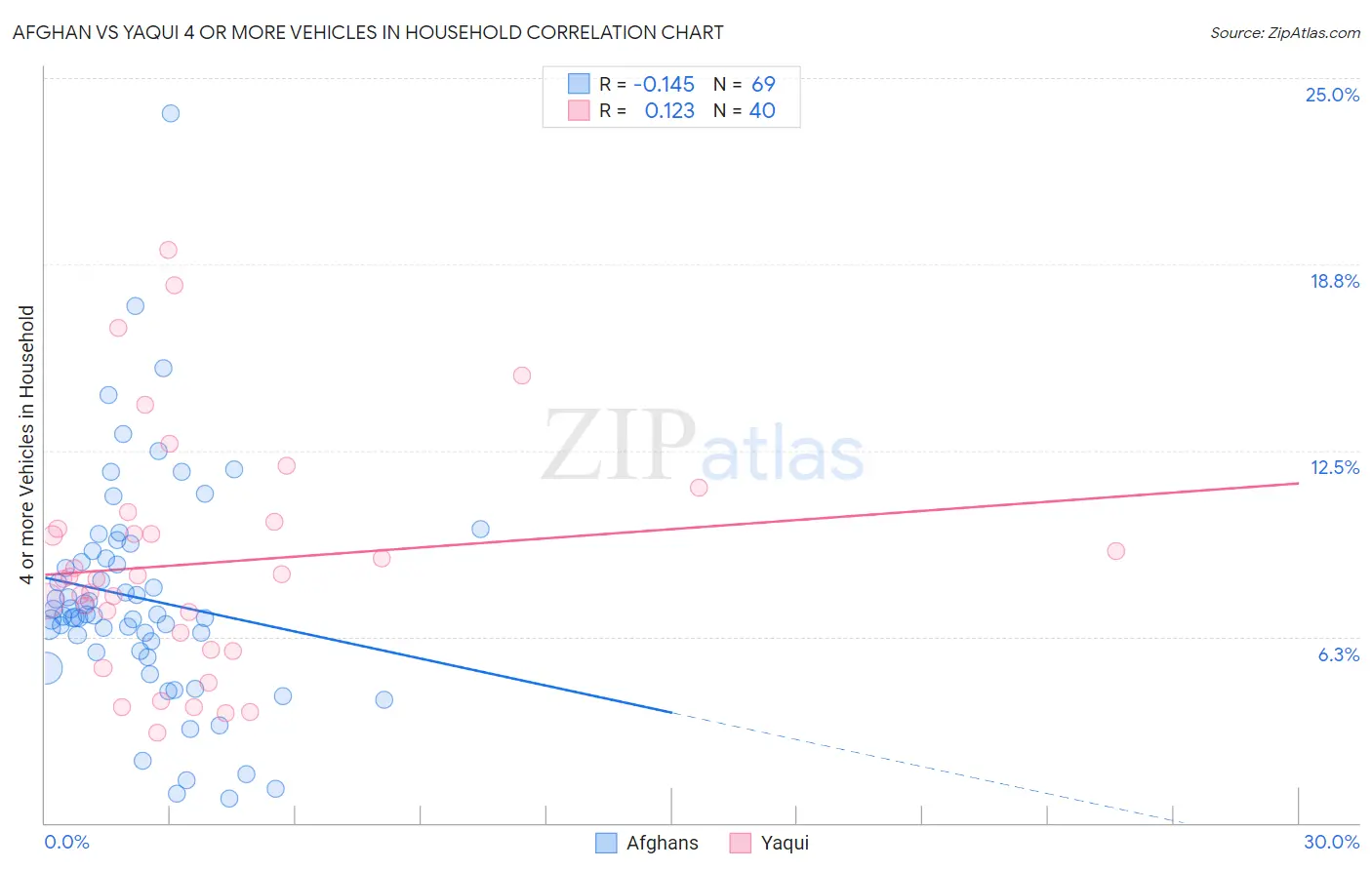 Afghan vs Yaqui 4 or more Vehicles in Household