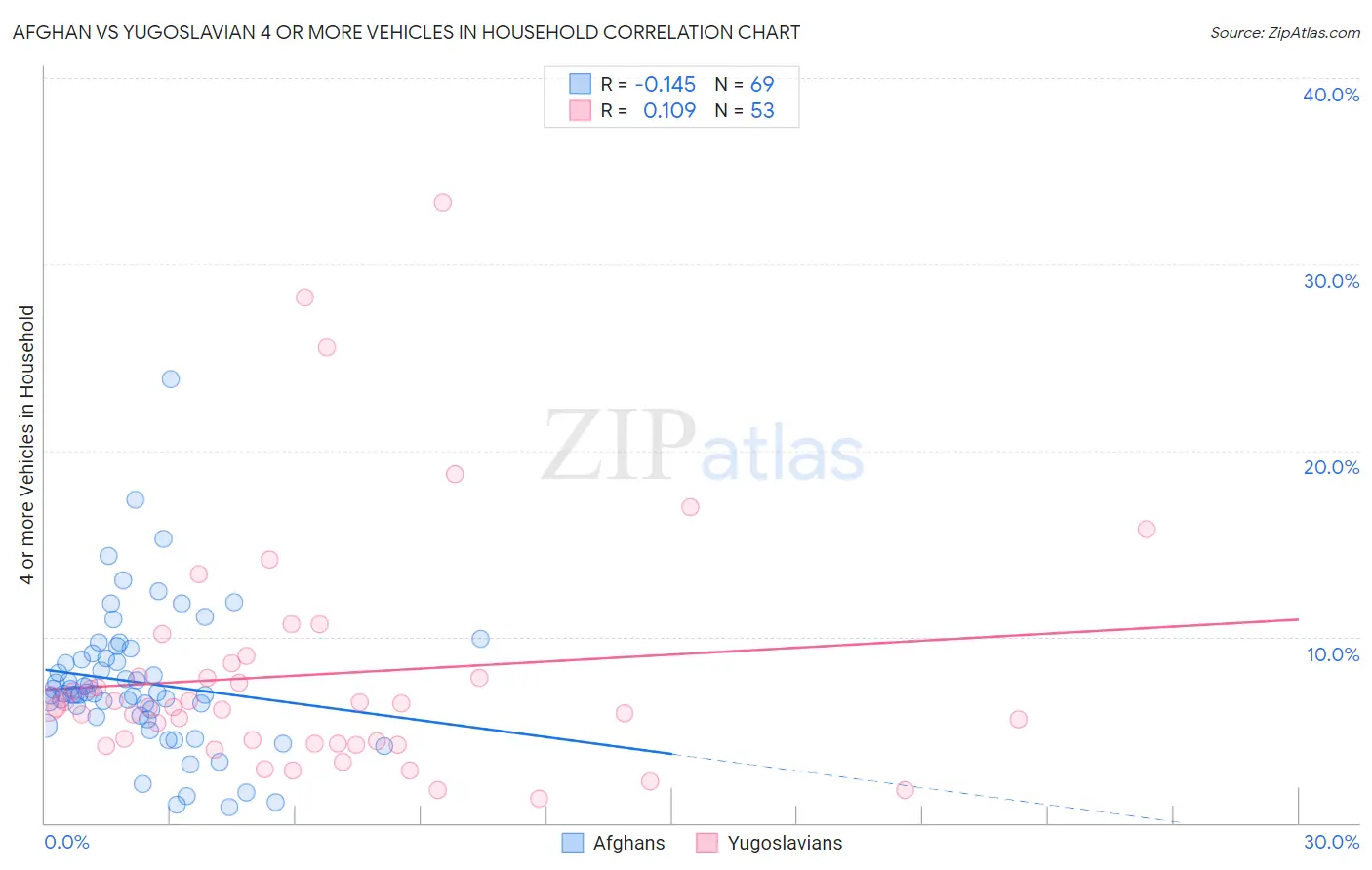 Afghan vs Yugoslavian 4 or more Vehicles in Household