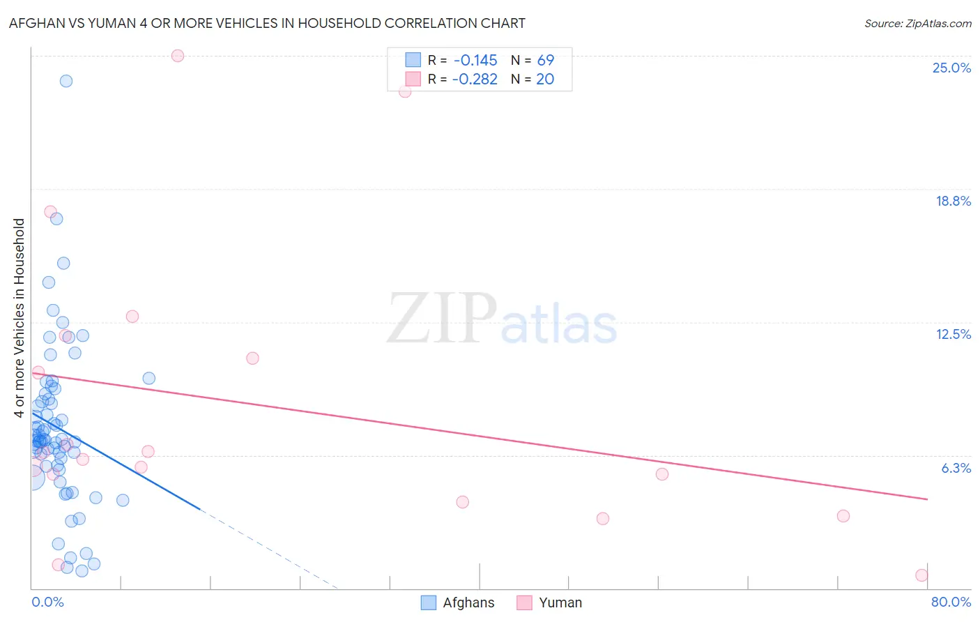 Afghan vs Yuman 4 or more Vehicles in Household