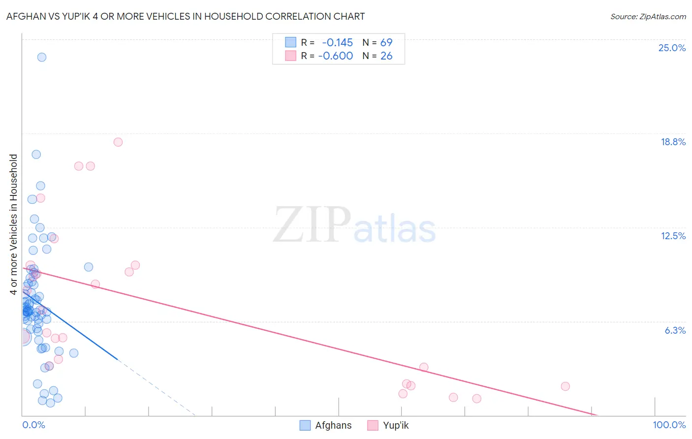 Afghan vs Yup'ik 4 or more Vehicles in Household