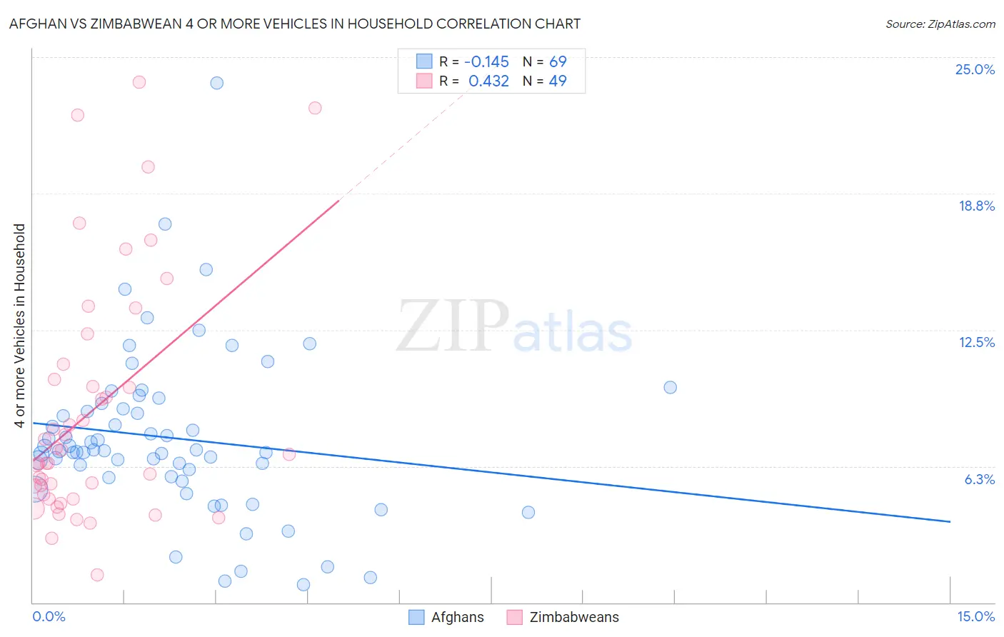 Afghan vs Zimbabwean 4 or more Vehicles in Household