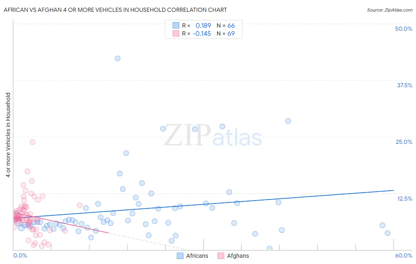 African vs Afghan 4 or more Vehicles in Household