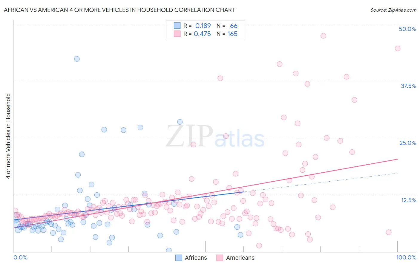 African vs American 4 or more Vehicles in Household