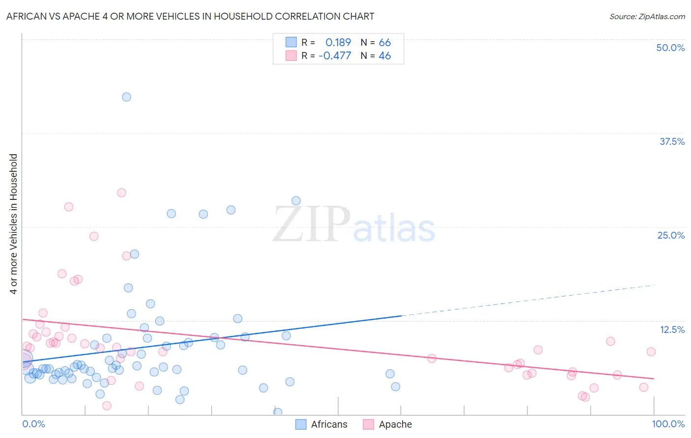 African vs Apache 4 or more Vehicles in Household