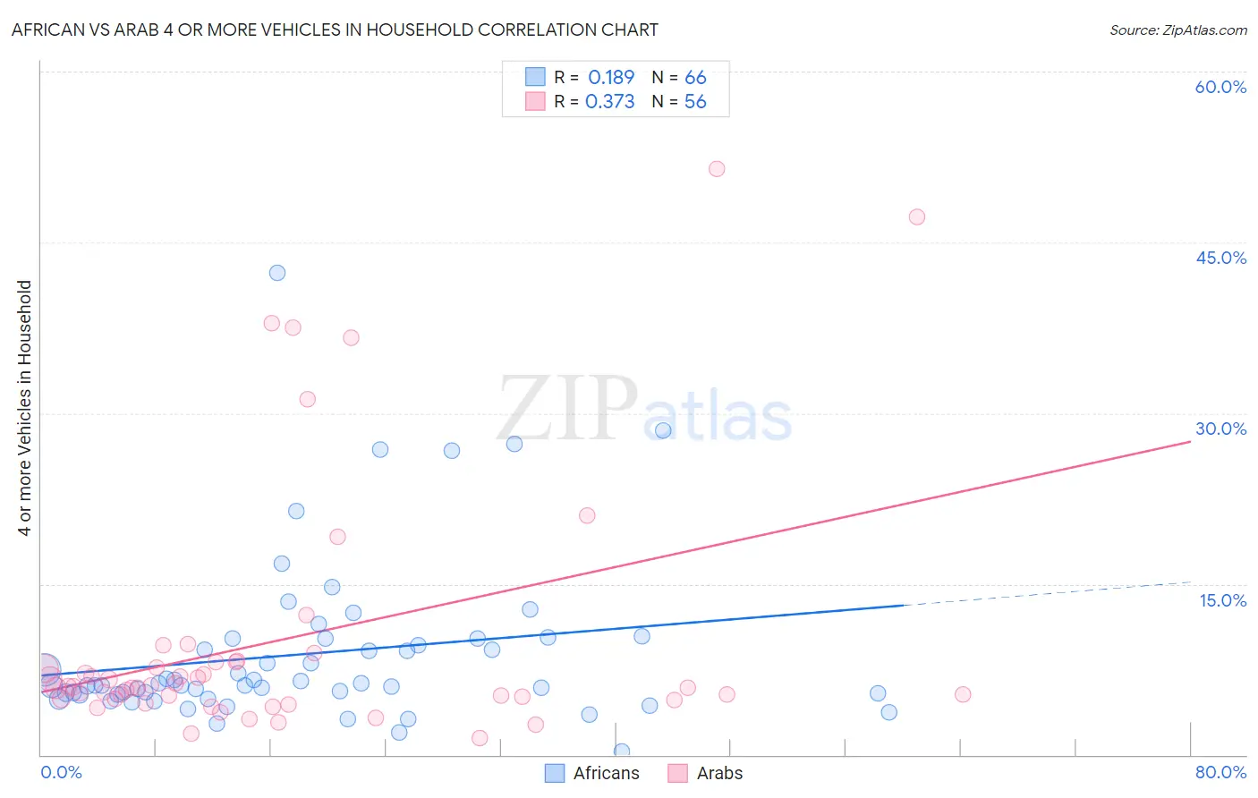 African vs Arab 4 or more Vehicles in Household