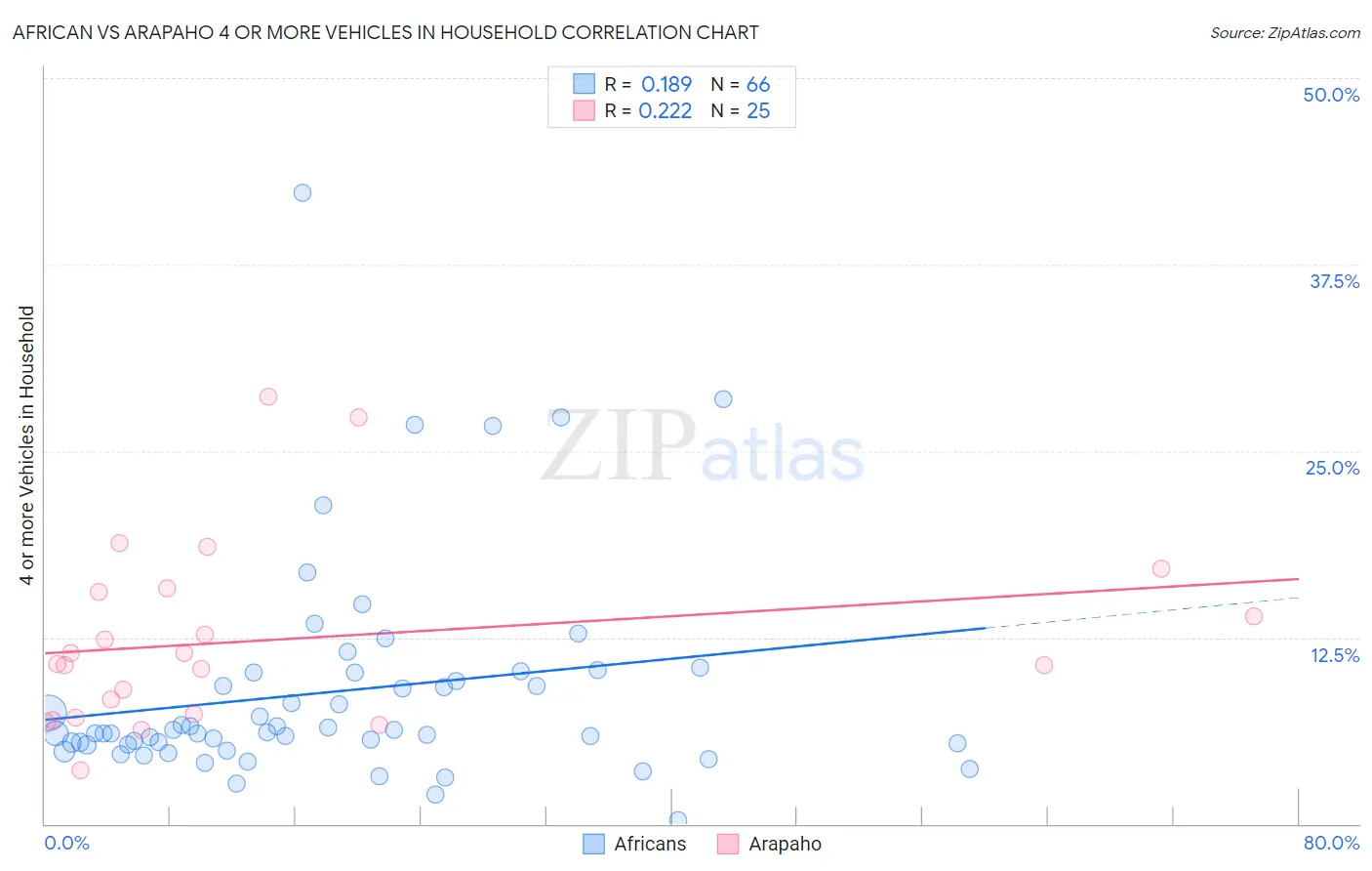 African vs Arapaho 4 or more Vehicles in Household