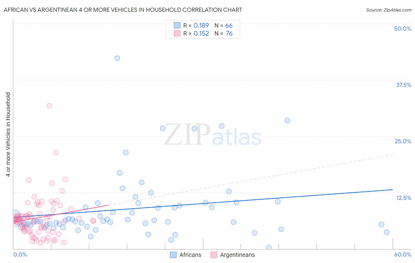 African vs Argentinean 4 or more Vehicles in Household