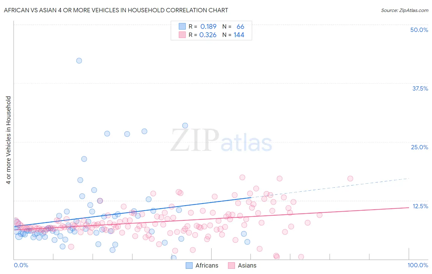 African vs Asian 4 or more Vehicles in Household