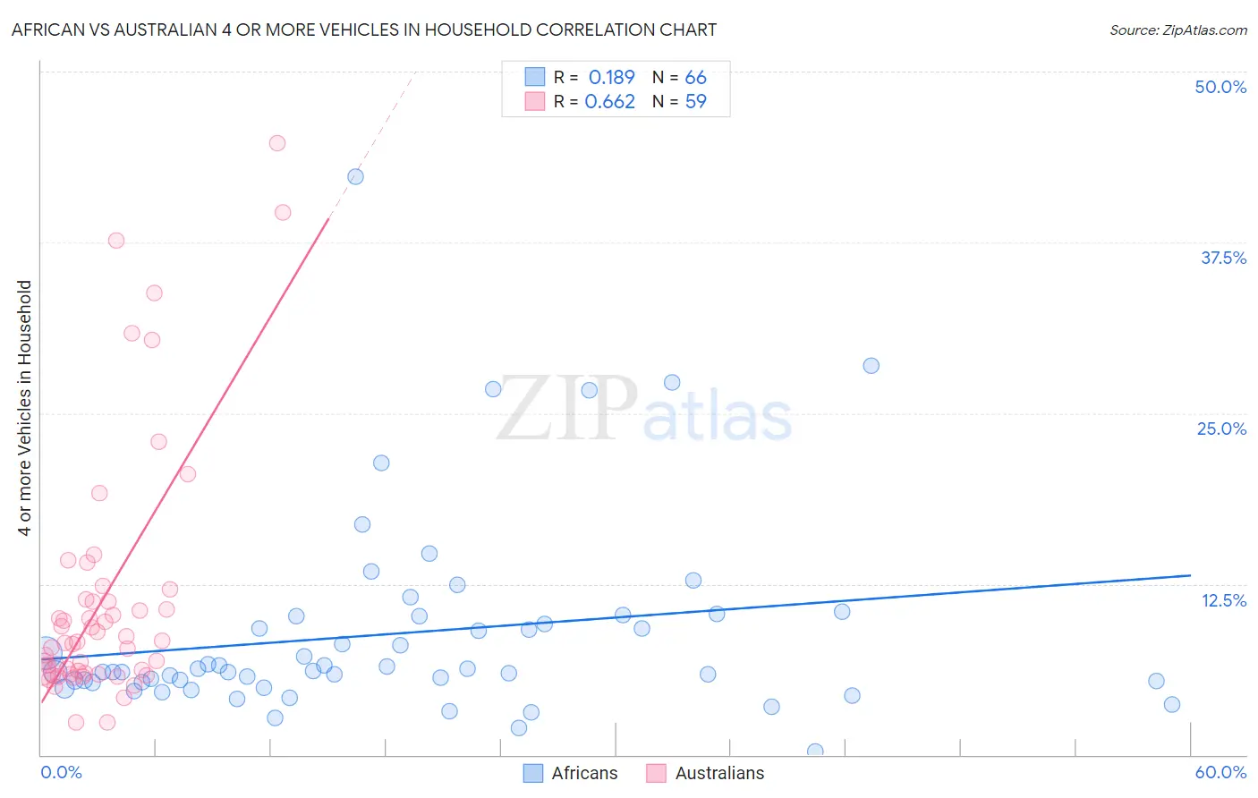 African vs Australian 4 or more Vehicles in Household