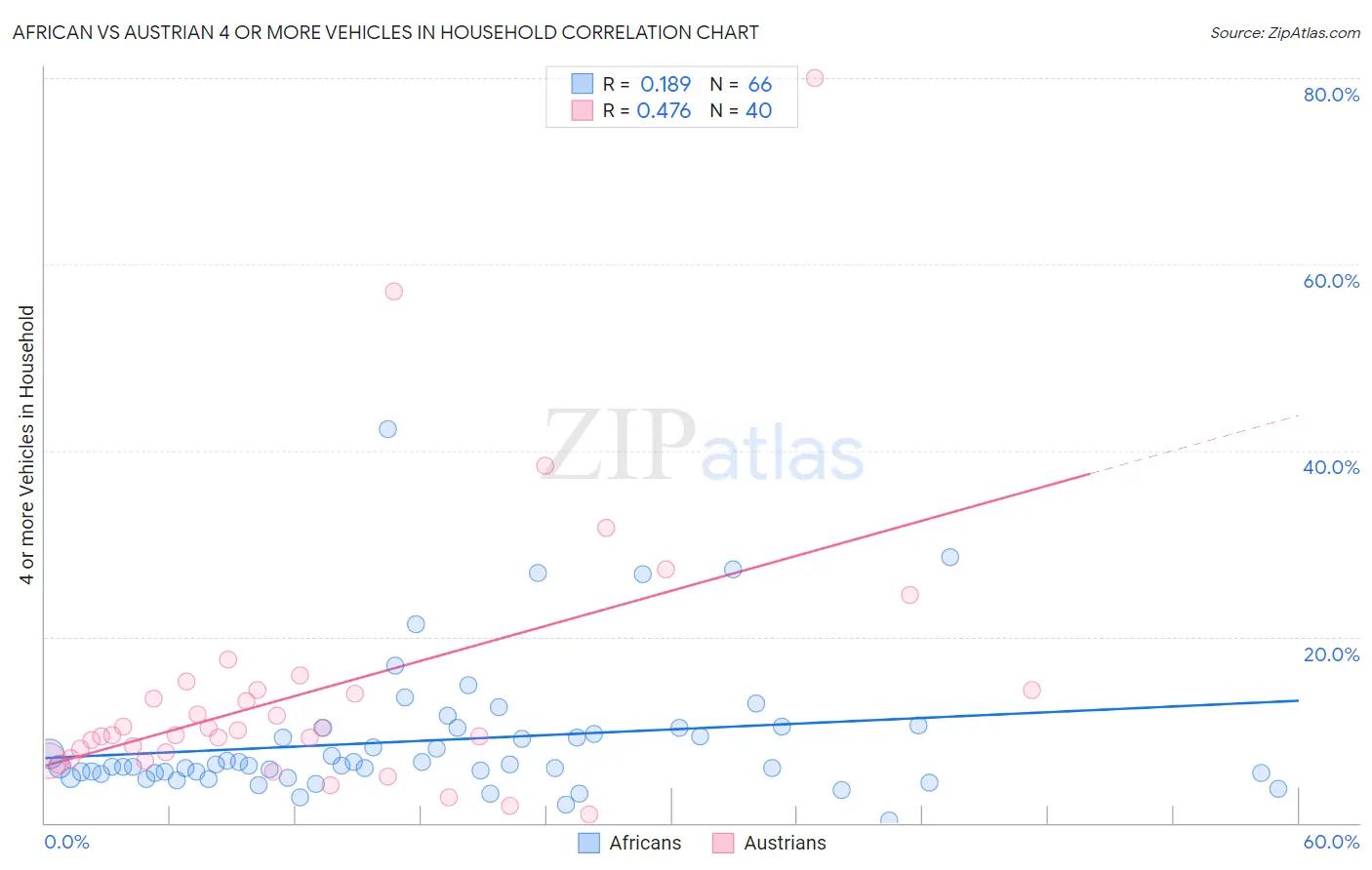 African vs Austrian 4 or more Vehicles in Household