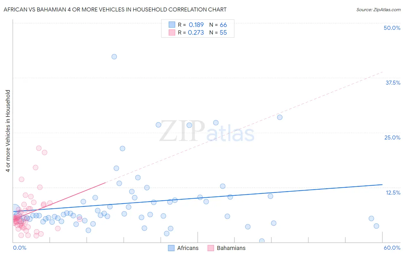 African vs Bahamian 4 or more Vehicles in Household