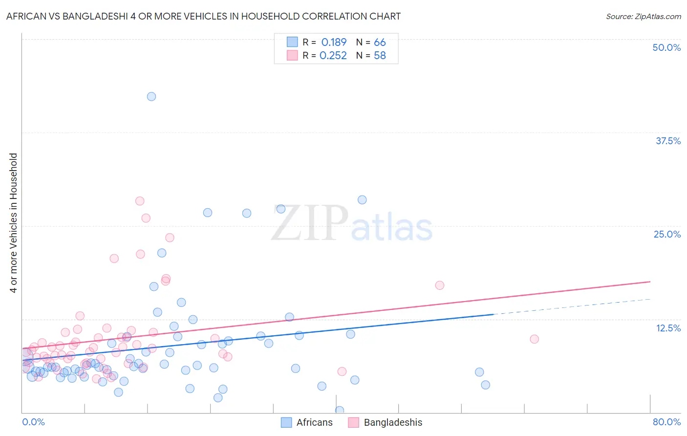 African vs Bangladeshi 4 or more Vehicles in Household