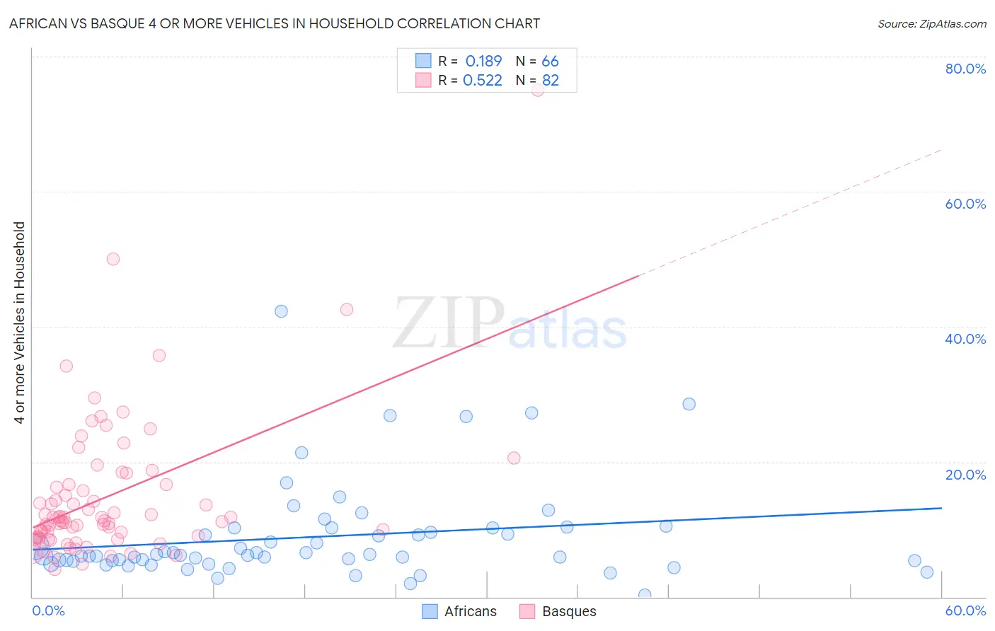 African vs Basque 4 or more Vehicles in Household