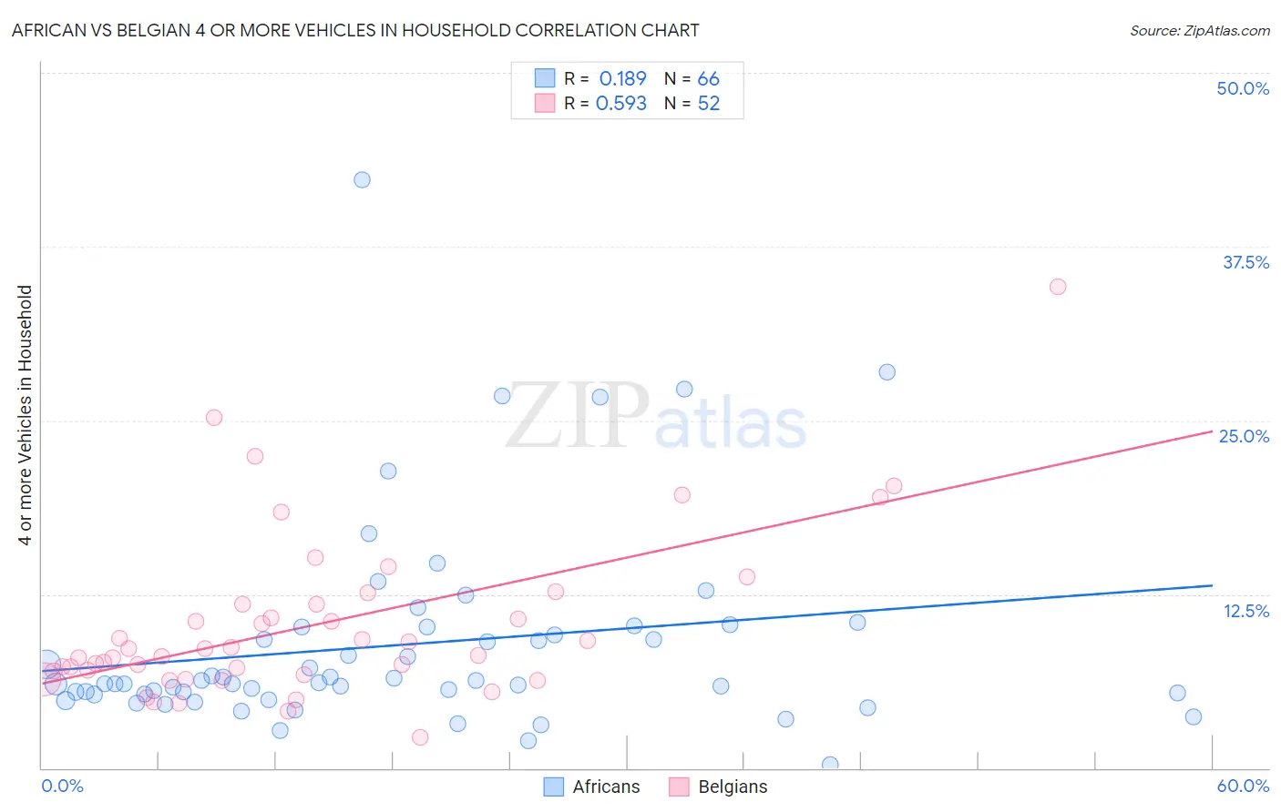 African vs Belgian 4 or more Vehicles in Household