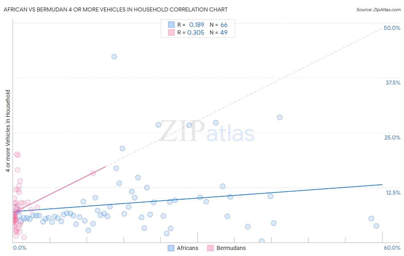 African vs Bermudan 4 or more Vehicles in Household