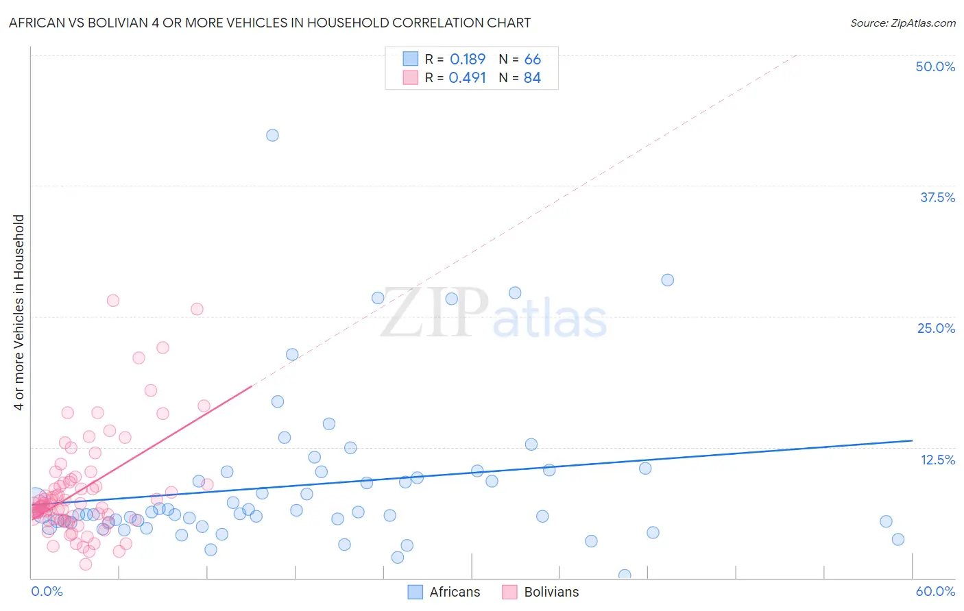 African vs Bolivian 4 or more Vehicles in Household