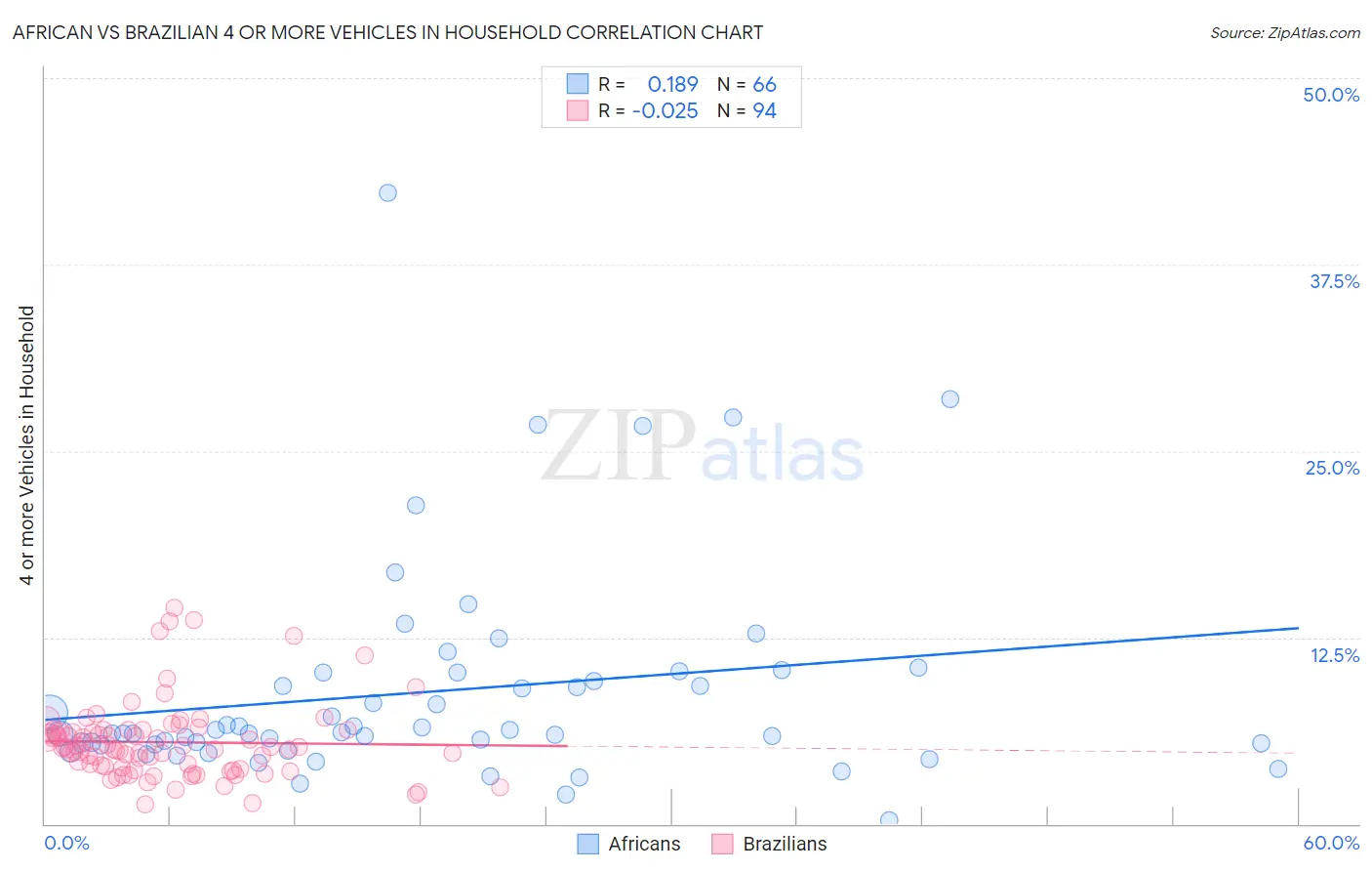 African vs Brazilian 4 or more Vehicles in Household