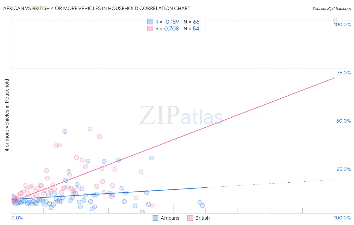 African vs British 4 or more Vehicles in Household