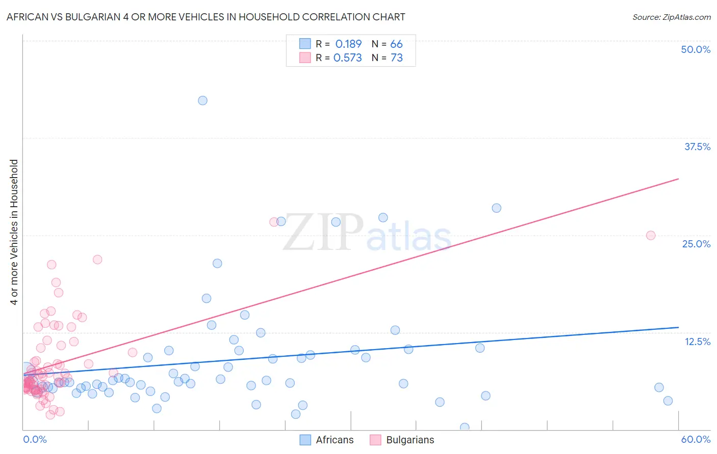 African vs Bulgarian 4 or more Vehicles in Household