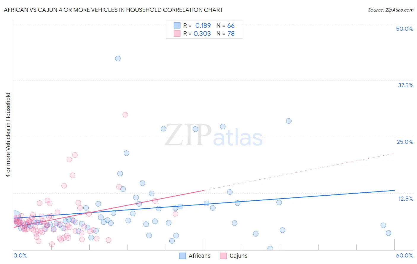 African vs Cajun 4 or more Vehicles in Household