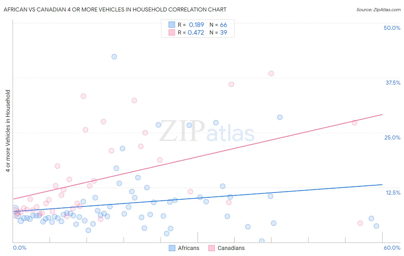 African vs Canadian 4 or more Vehicles in Household