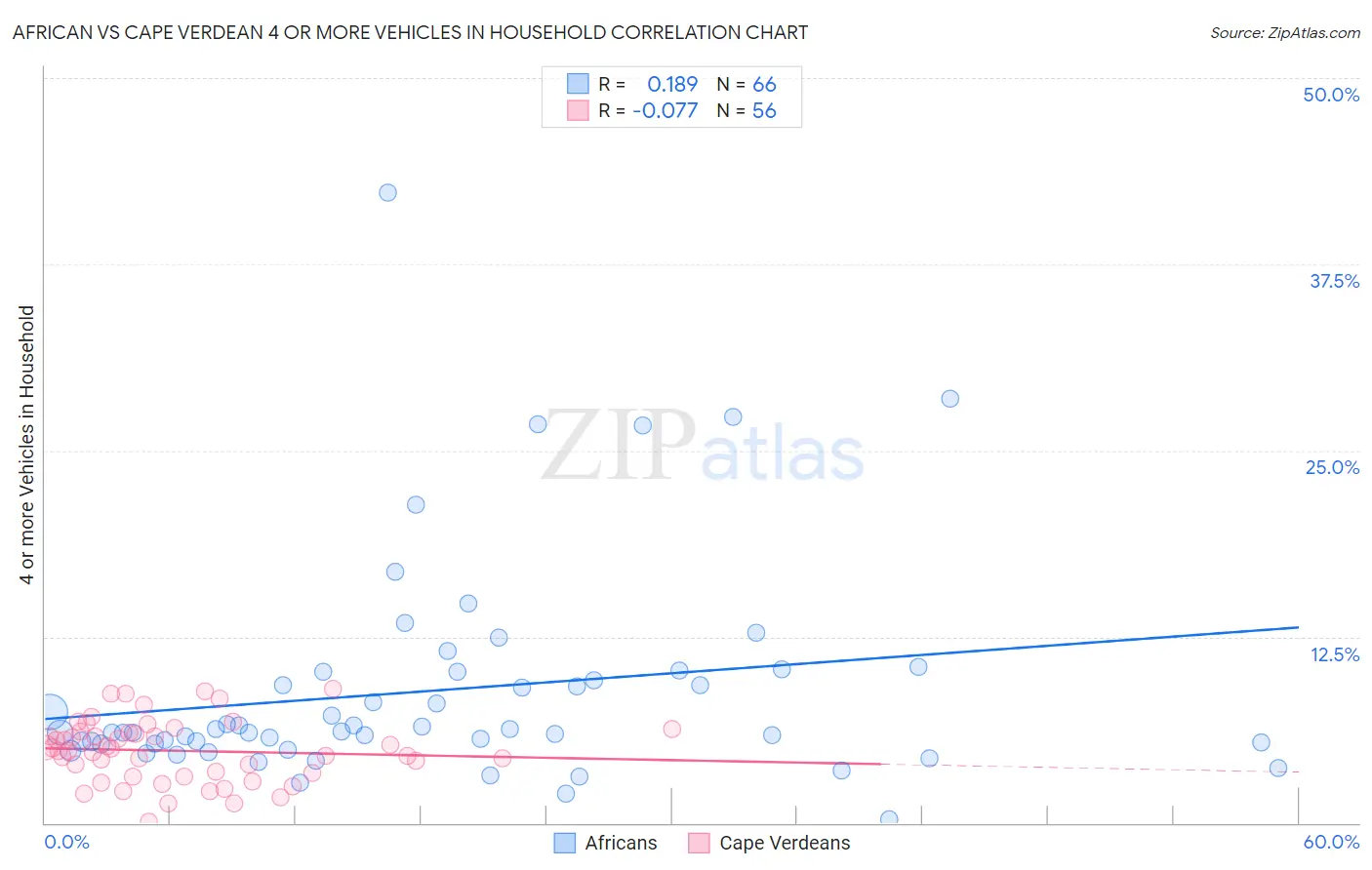 African vs Cape Verdean 4 or more Vehicles in Household