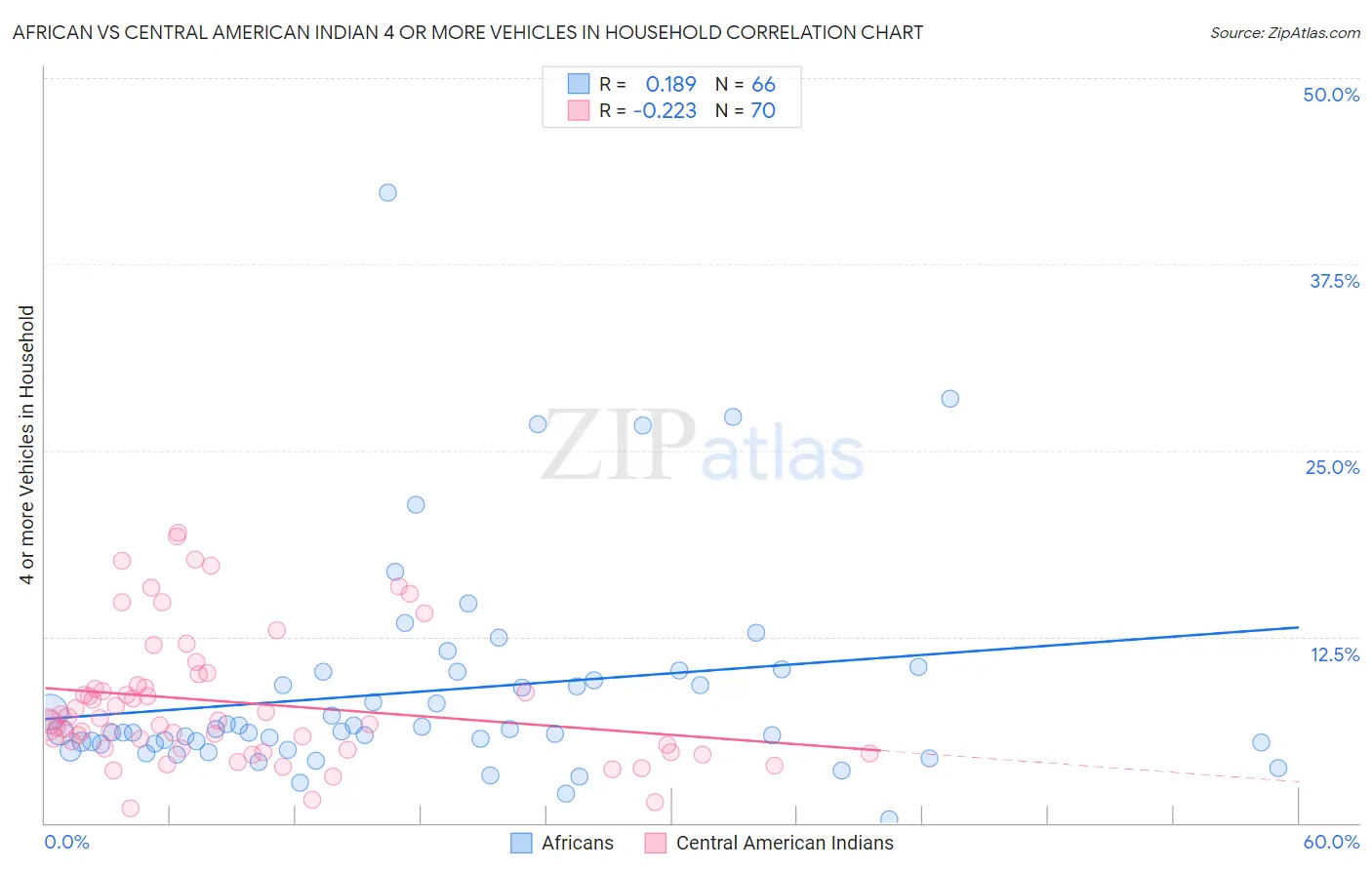 African vs Central American Indian 4 or more Vehicles in Household