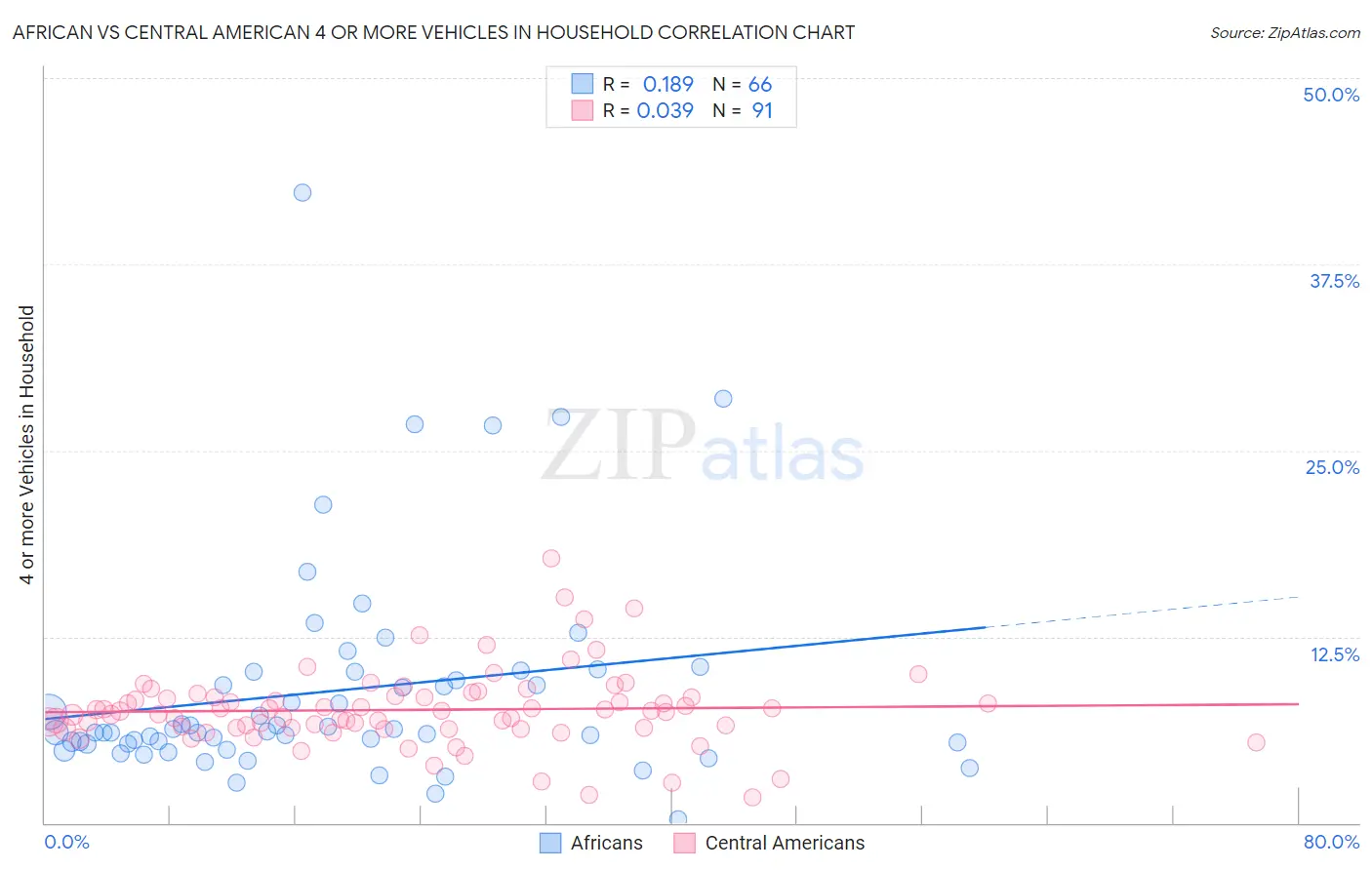 African vs Central American 4 or more Vehicles in Household