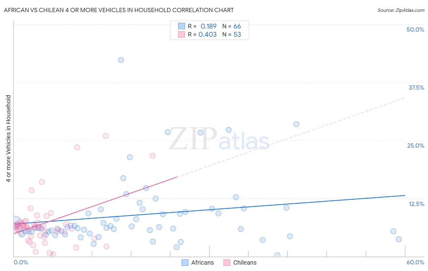 African vs Chilean 4 or more Vehicles in Household