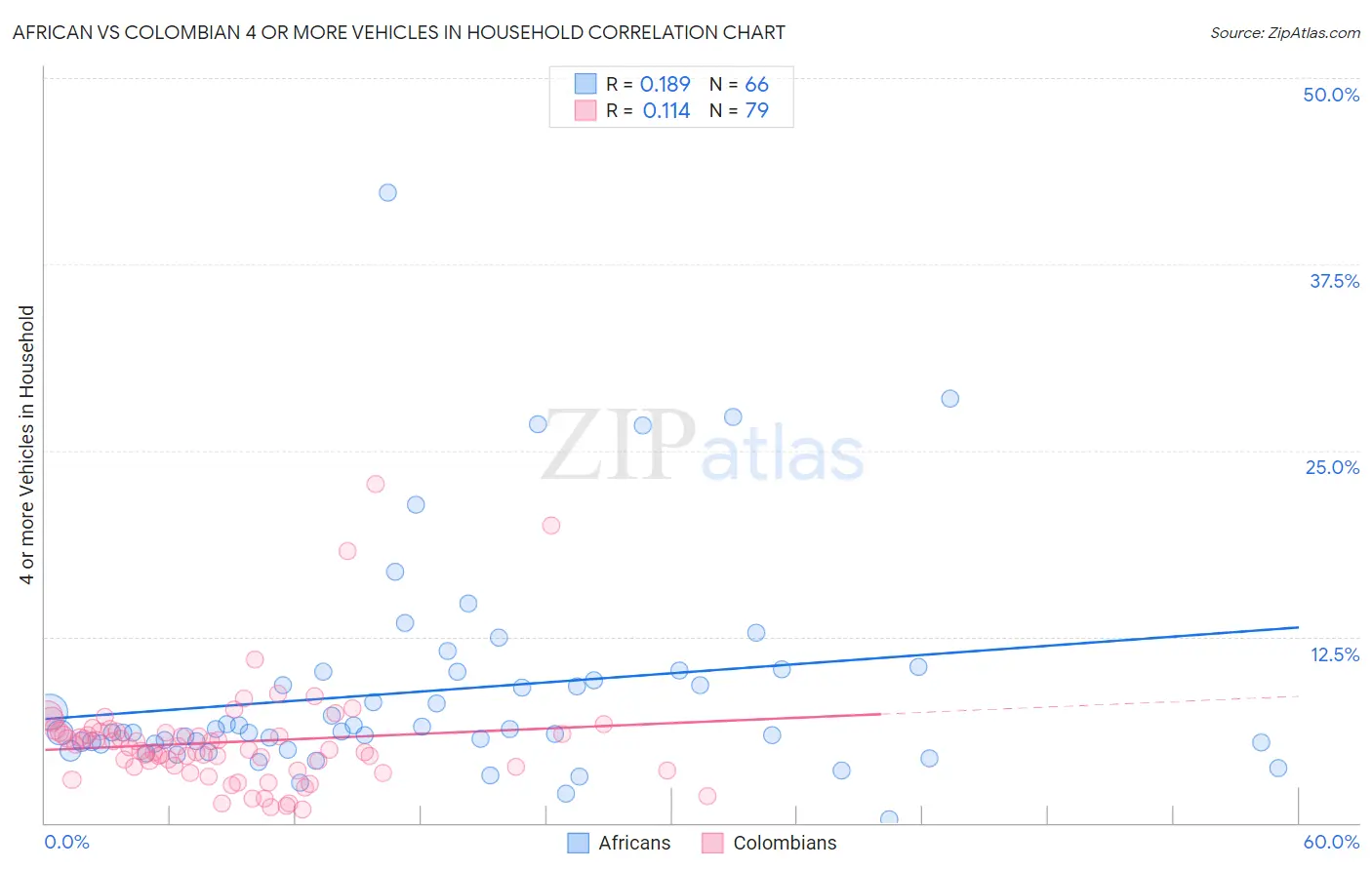 African vs Colombian 4 or more Vehicles in Household