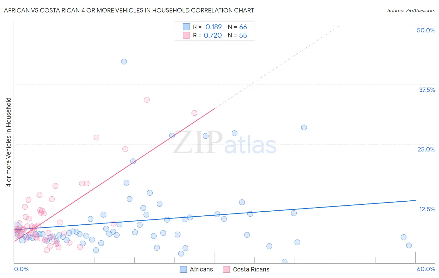 African vs Costa Rican 4 or more Vehicles in Household