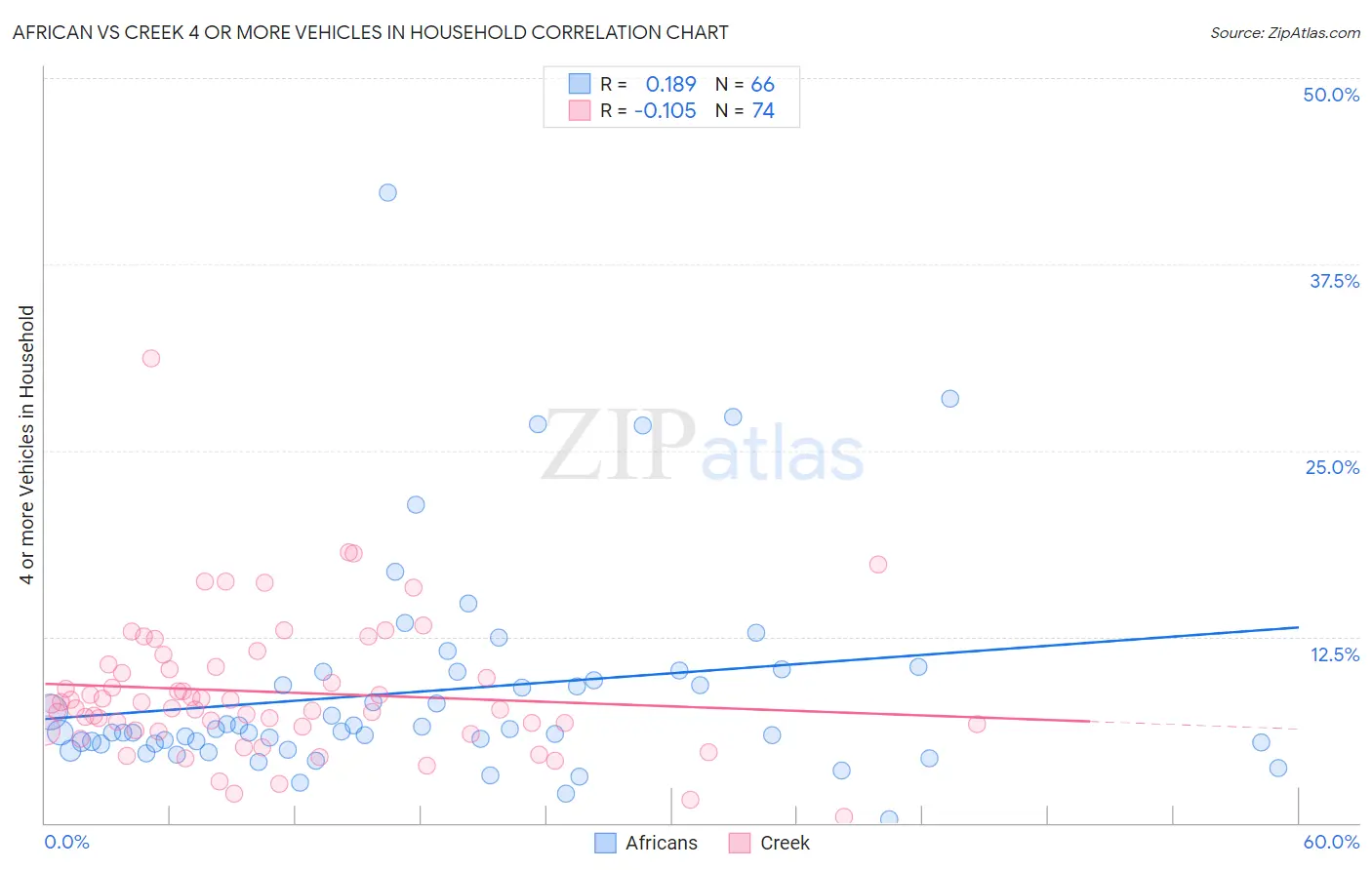 African vs Creek 4 or more Vehicles in Household