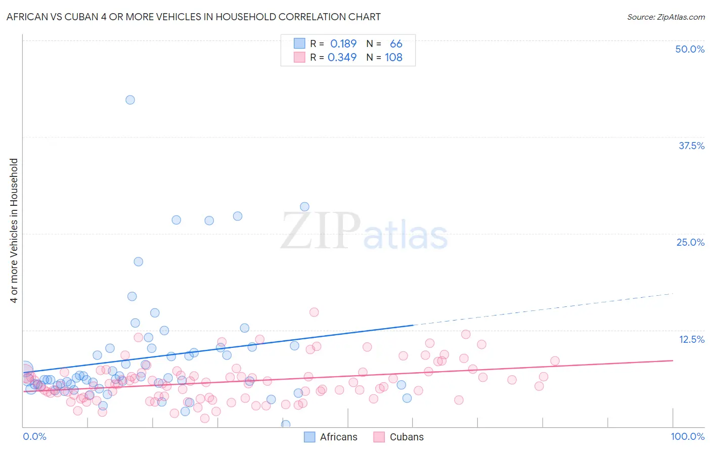 African vs Cuban 4 or more Vehicles in Household