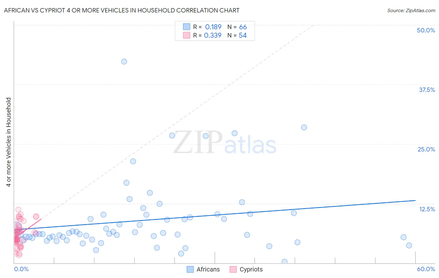 African vs Cypriot 4 or more Vehicles in Household