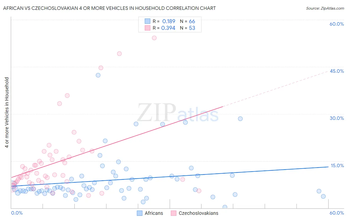 African vs Czechoslovakian 4 or more Vehicles in Household