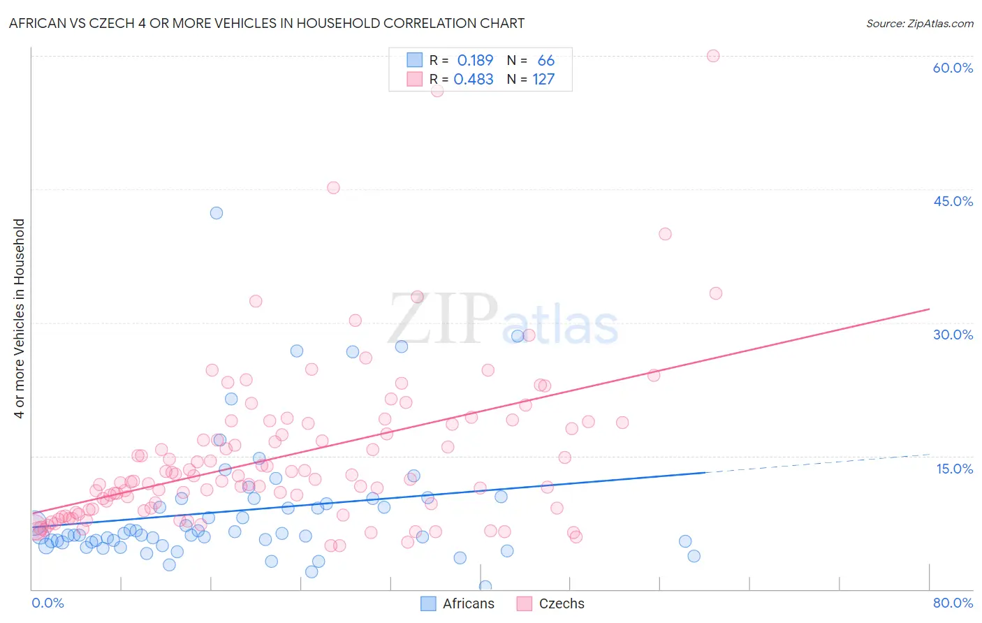 African vs Czech 4 or more Vehicles in Household