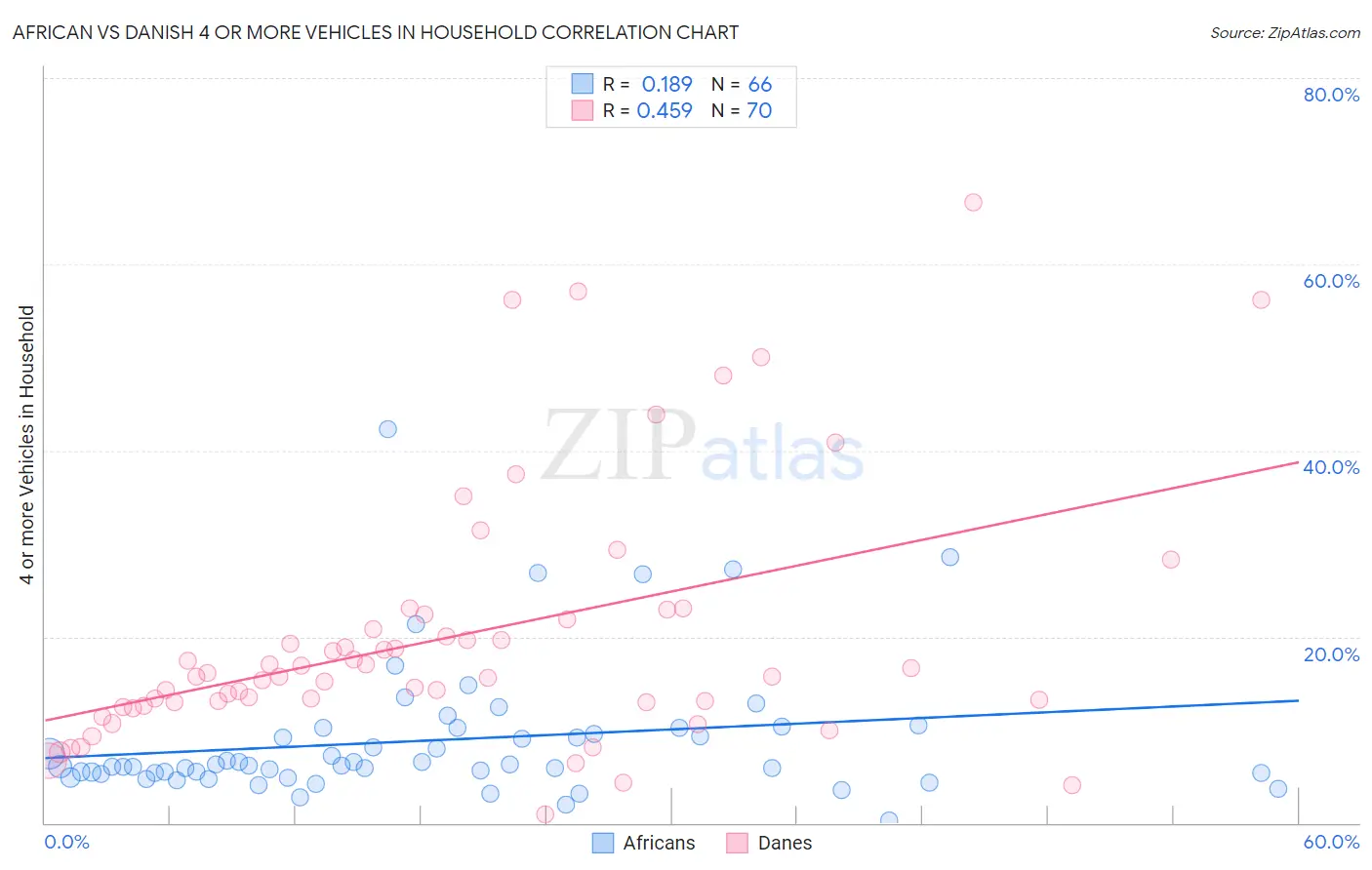 African vs Danish 4 or more Vehicles in Household