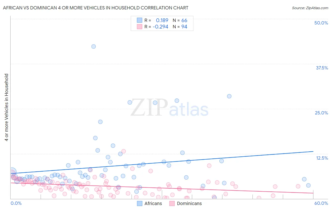 African vs Dominican 4 or more Vehicles in Household