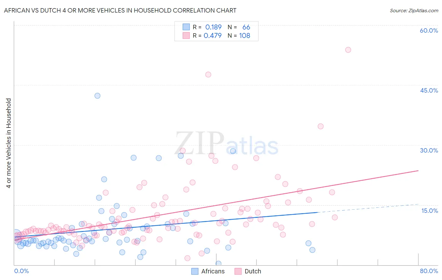 African vs Dutch 4 or more Vehicles in Household