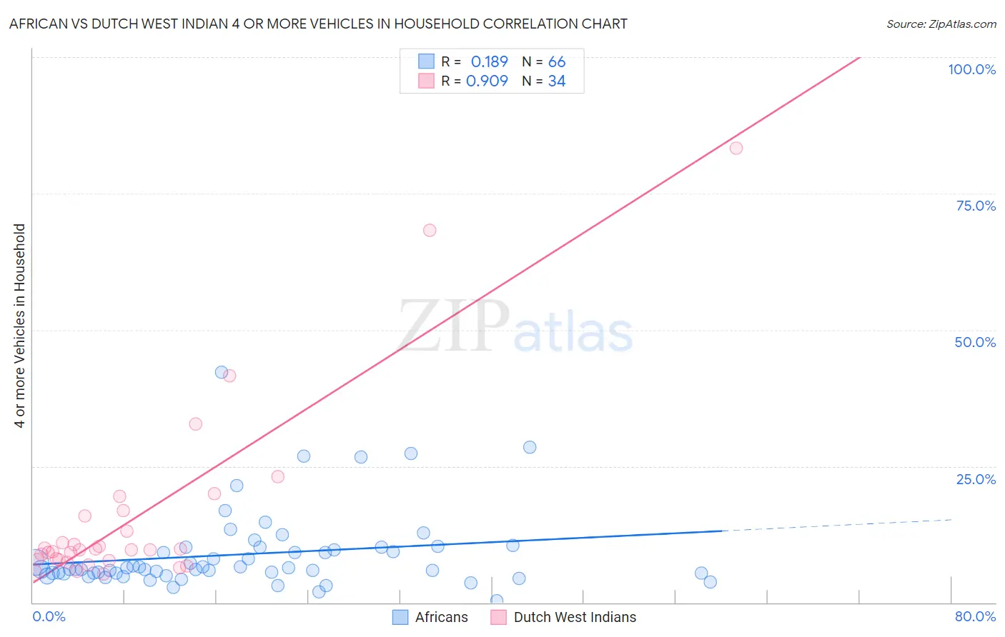African vs Dutch West Indian 4 or more Vehicles in Household