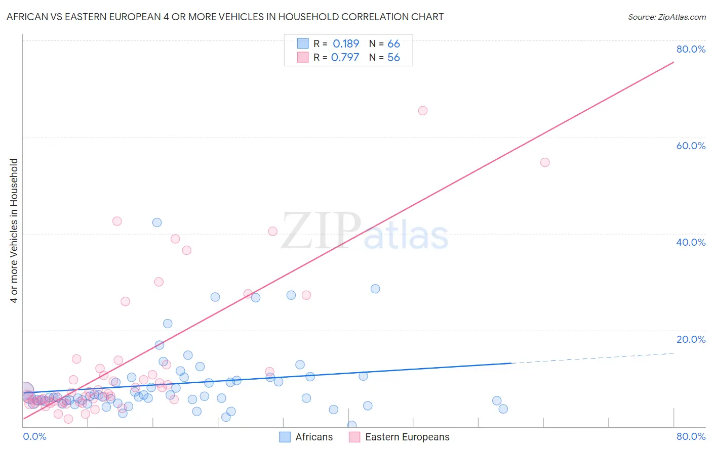 African vs Eastern European 4 or more Vehicles in Household