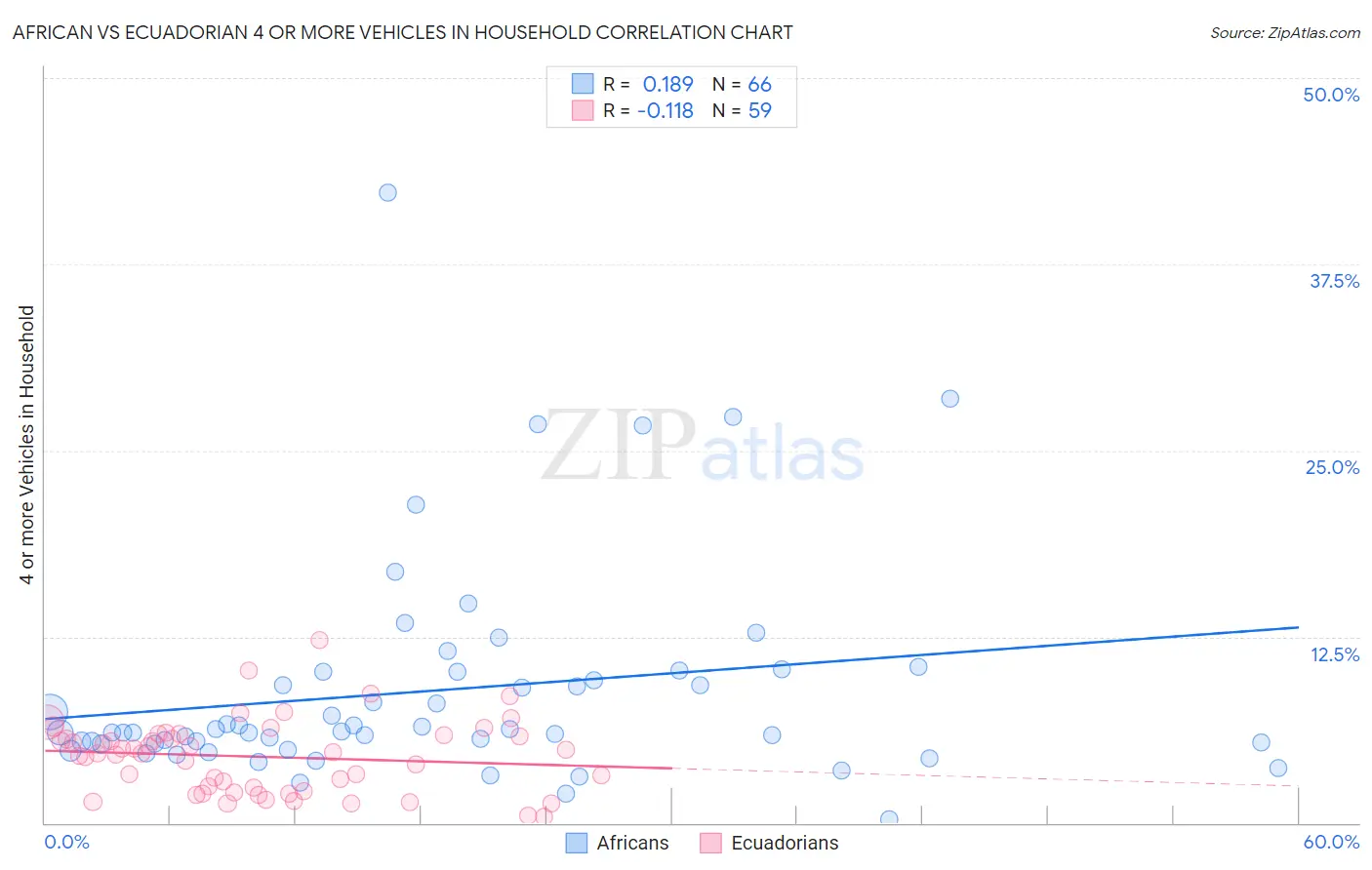 African vs Ecuadorian 4 or more Vehicles in Household