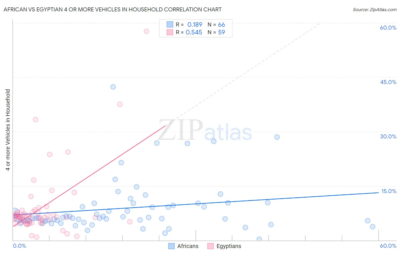 African vs Egyptian 4 or more Vehicles in Household
