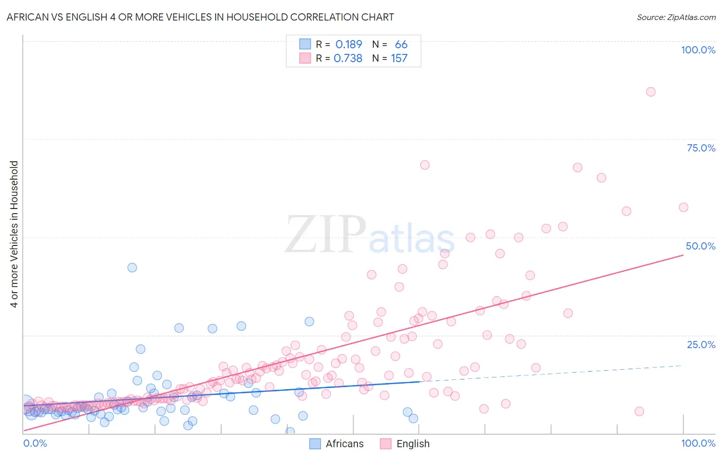 African vs English 4 or more Vehicles in Household